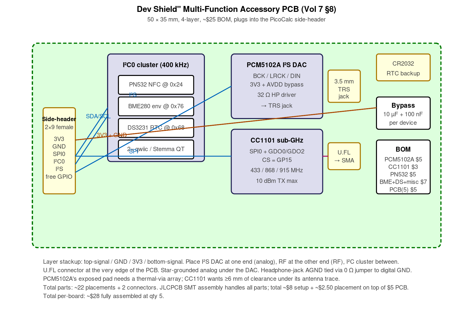 Figure 4 — Dev shield block diagram — multi-function accessory PCB on the side header. PCM5102A I²S DAC + 3.5 mm TRS jack at one end (analog domain), CC1101 sub-GHz + U.FL antenna at the other end (RF domain)…