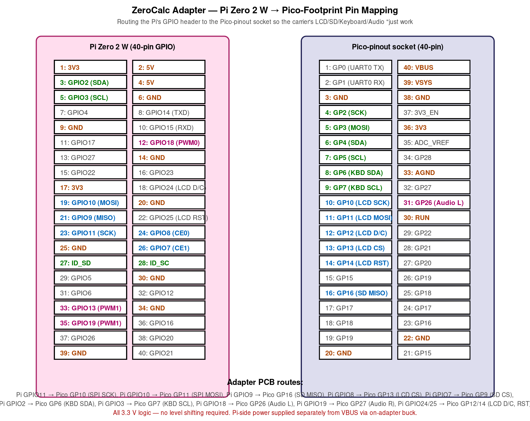 Figure 6 — ZeroCalc adapter pin mapping — Pi Zero 2 W's 40-pin GPIO header (left) routed through the adapter PCB to the carrier's Pico-pinout 40-pin socket (right). Functions are color-coded: power (orange), …