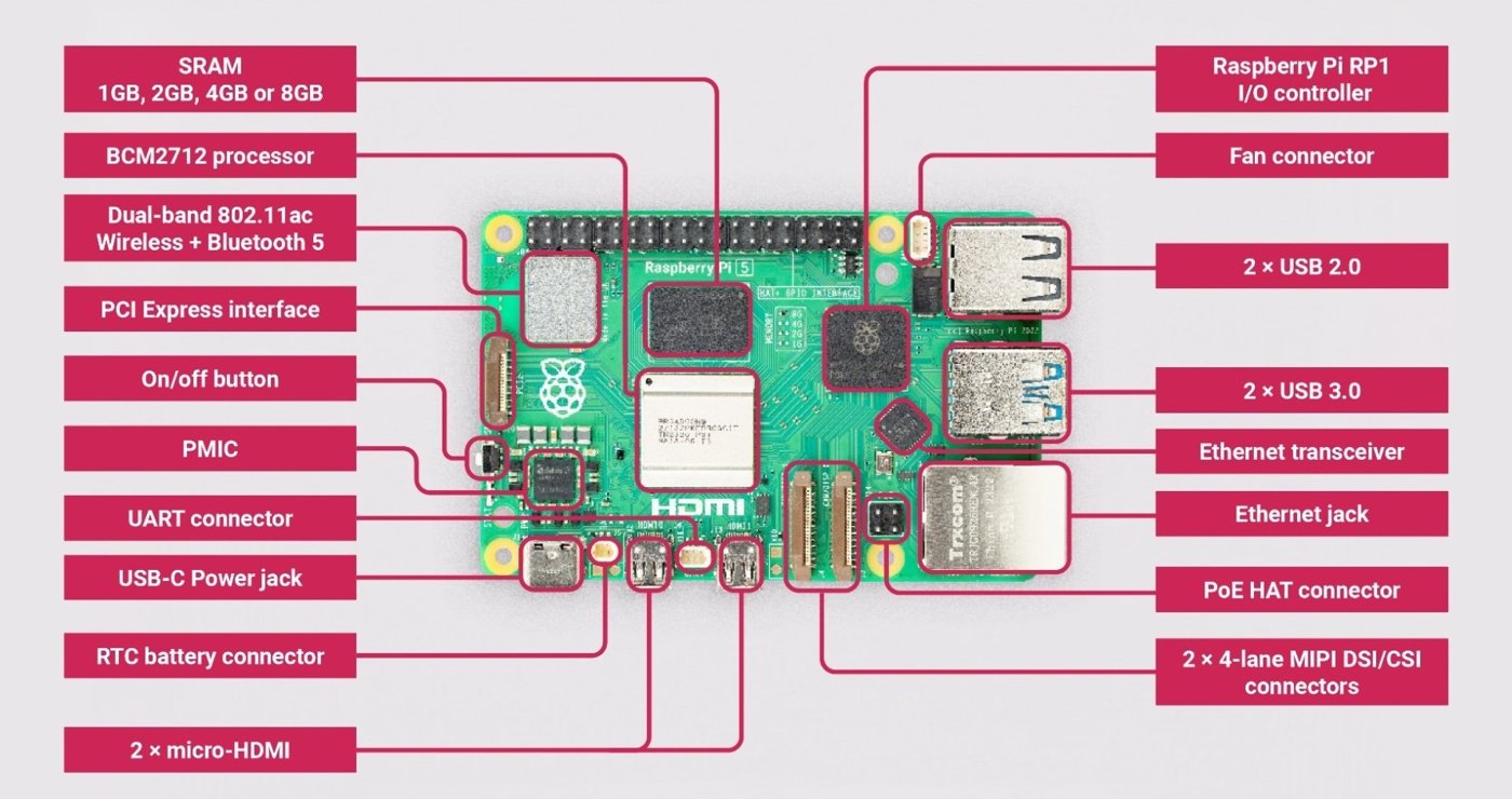 Figure 4 — 4 — The Raspberry Pi 5 — the compute module a future Pi or CM revision could replace as the platform matures. Photo via web search (personal-reference use).
