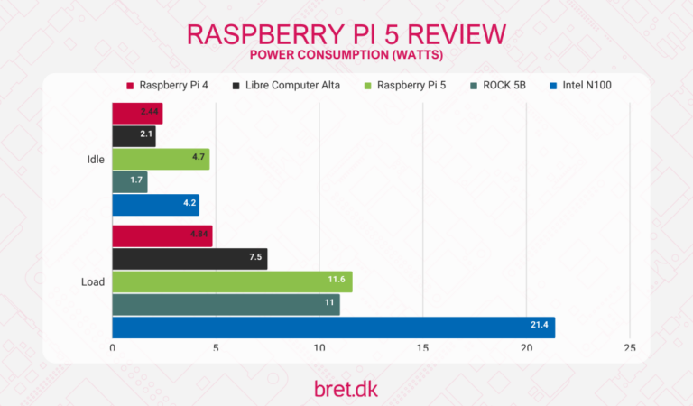 Figure 2 — 2 — Raspberry Pi 5 power draw at idle versus load, compared with other single-board computers. Photo via web search (personal-reference use).