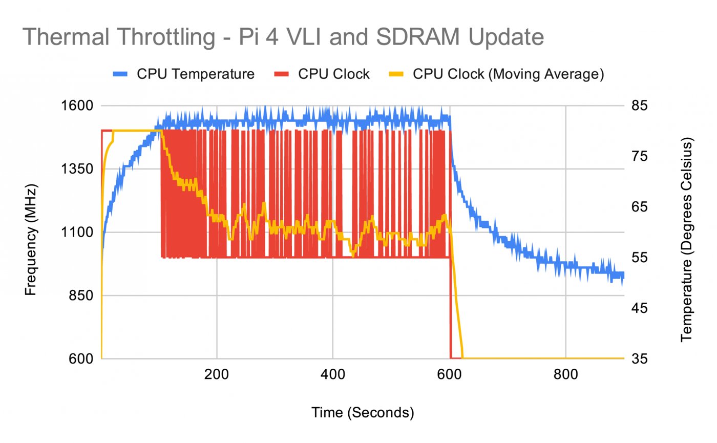 Figure 4 — 4 — Thermal throttling in action: as the SoC reaches its limit the clock is pulled back. Active cooling keeps the Pi 5 below that threshold under sustained load. Photo via web search (pers…
